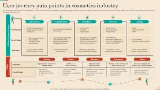 User Journey Pain Points In Cosmetics Industry