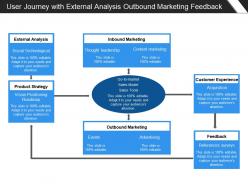User Journey With External Analysis Outbound Marketing Feedback