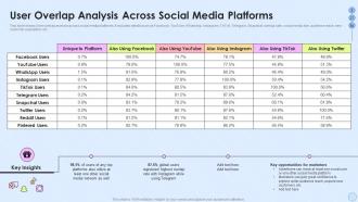 User Overlap Analysis Across Social Media Platforms Implementing Social Media Strategy Across