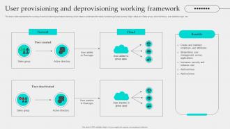 User Provisioning And Deprovisioning Working Framework