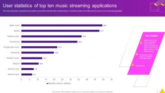 User Statistics Of Top Ten Music Streaming Applications