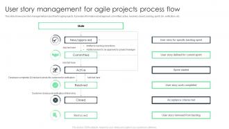 User Story Management For Agile Projects Process Flow