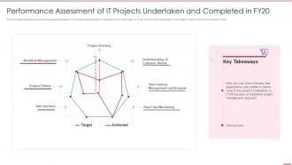 Using Agile In Data Transformation Performance Assessment Projects Completed Fy20