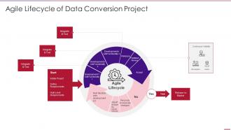 Using Agile In Data Transformation Project It Agile Lifecycle Of Data Conversion Project
