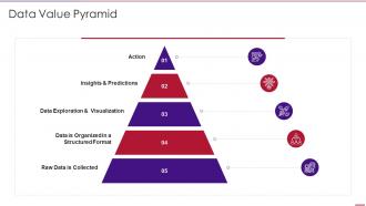 Using Agile In Data Transformation Project It Data Value Pyramid