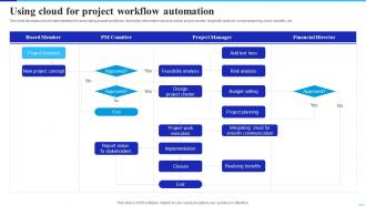 Using Cloud For Project Workflow Implementing Cloud Technology To Improve Project Management Efficiency