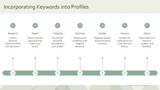 Using Keywords To Enhance Social Media Reach PPT Slides AT Adaptable Graphical