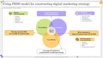 Using PESO Model For Constructing Complete Guide Of Paid Media Advertising Strategies