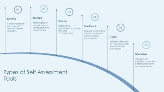 Using Self Assessment To Identify Strengths And Weaknesses PPT Information AT Pre-designed Impressive
