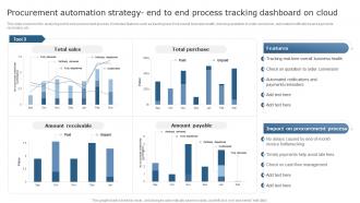 Using Supply Overcome Operational Challenges Procurement Automation Strategy End To End Process Tracking