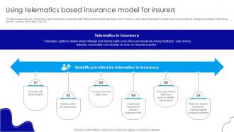 Using Telematics Based Insurance Industry Evolution Ppt Slide