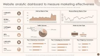 Utilizing Marketing Strategy To Optimize Website Analytic Dashboard To Measure Marketing