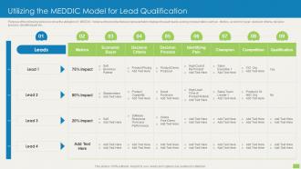 Utilizing The Meddic Model For Lead Qualification Sales Qualification Scoring Model
