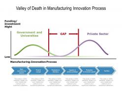 Valley of death in manufacturing innovation process