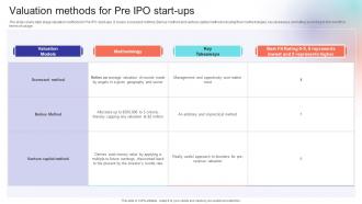 Valuation Methods For Pre IPO Start Ups