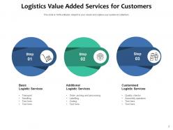 Value Added Services Logistics Customers Banking Involved Astrology Industry