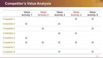 Value Chain Analysis Powerpoint Presentation Slides