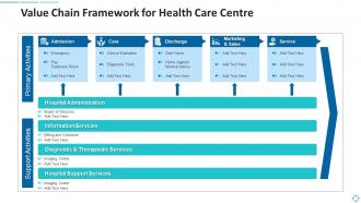 Value chain framework for health care centre