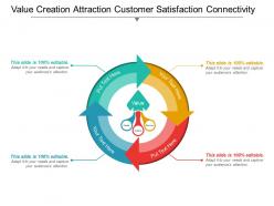 Value creation attraction customer satisfaction connectivity
