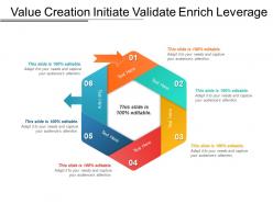 Value creation initiate validate enrich leverage