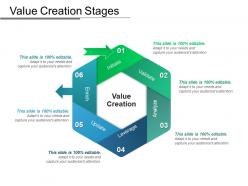 Value creation stages