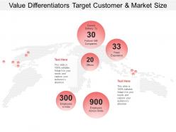 Value differentiators target customer market size