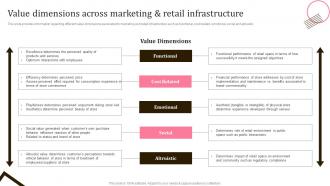 Value Dimensions Across Marketing And Retail Infrastructure In Store Shopping Experience