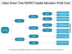 Value driver tree nopat capital allocation profit cost