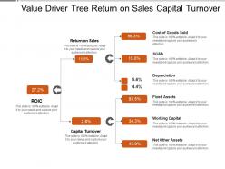 Value driver tree return on sales capital turnover