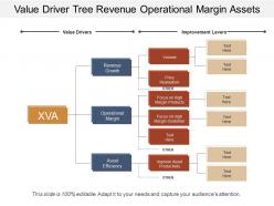 Value driver tree revenue operational margin assets
