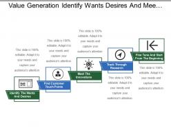 Value generation identify wants desires and meet innovations