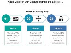 Value migration with capture migrate and liberate deliverables at every stage
