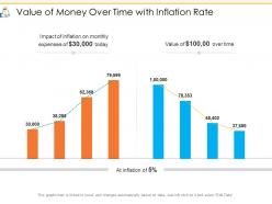 Value Of Money Over Time With Inflation Rate