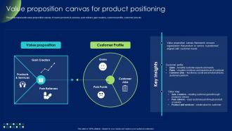Value Proposition Canvas For Product Positioning Product Development And Management Strategy