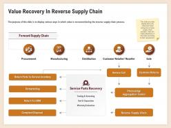 Value recovery in reverse supply chain remarketing ppt example 2015
