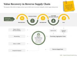 Value recovery in reverse supply chain reverse side of logistics management ppt icon structure