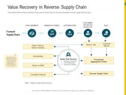 Value recovery in reverse supply chain reverse supply chain management ppt formats