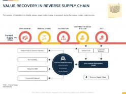 Value recovery in reverse supply chain slide ppt powerpoint presentation sample