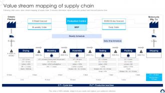 Value Stream Mapping Of Supply Chain Supply Chain Transformation Toolkit