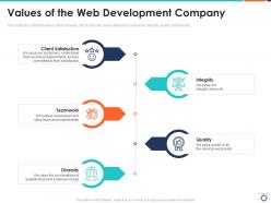 Values of the web development company