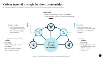 Various Business Partnerships Partnership Strategy Adoption For Market Expansion And Growth CRP DK SS