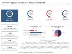 Various campaigns performance analysis dashboard co marketing initiatives to reach