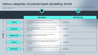 Various Categories Of Podcast Based Complete Guide For Understanding Storytelling Marketing Mkt Ss