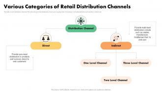 Various Categories Of Retail Distribution Channels