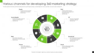 Various Channels For Developing 360 Marketing Strategy