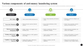 Various Components Of Anti Money Laundering Navigating The Anti Money Laundering Fin SS