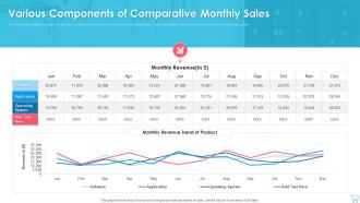 Various Components Of Comparative Monthly Sales
