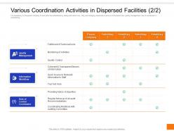 Various coordination activities in dispersed facilities quality corporate global coordination