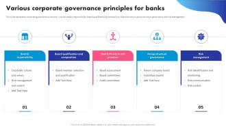 Various Corporate Governance Principles For Banks Digital Banking System To Optimize Financial