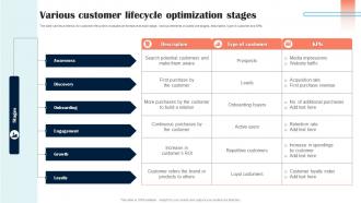 Various Customer Lifecycle Optimization Stages